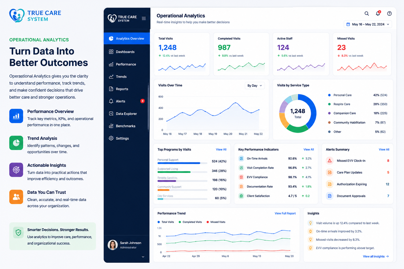 True Care System operational analytics dashboard