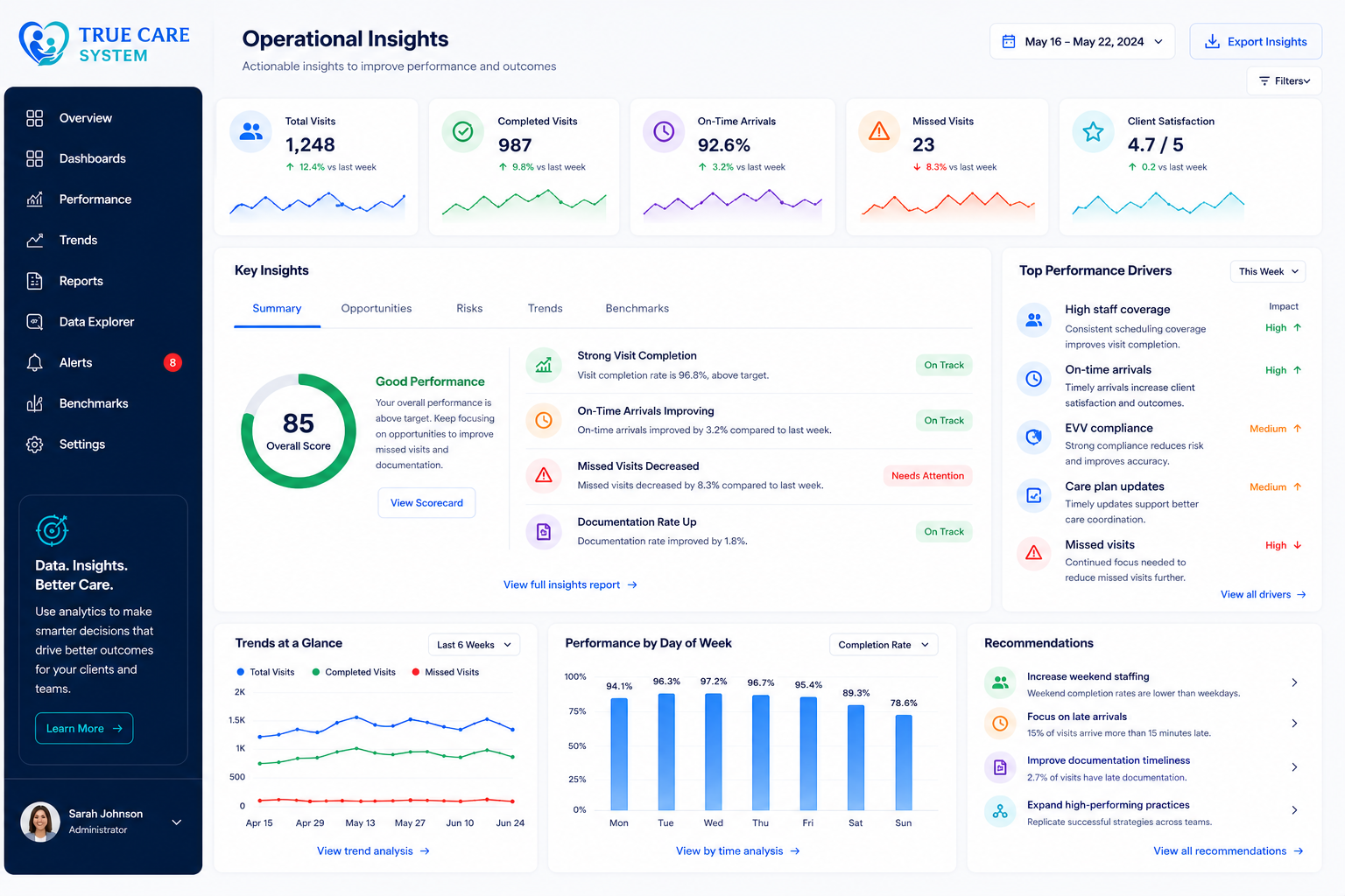 True Care System operational insights dashboard