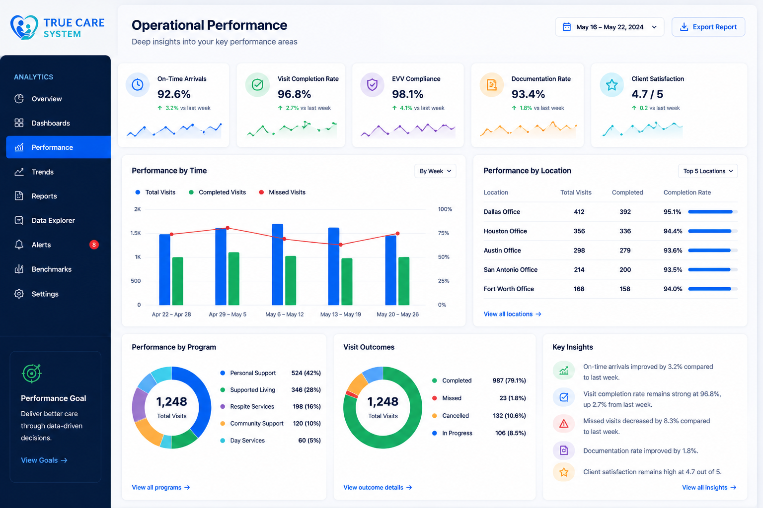True Care System operational performance analytics
