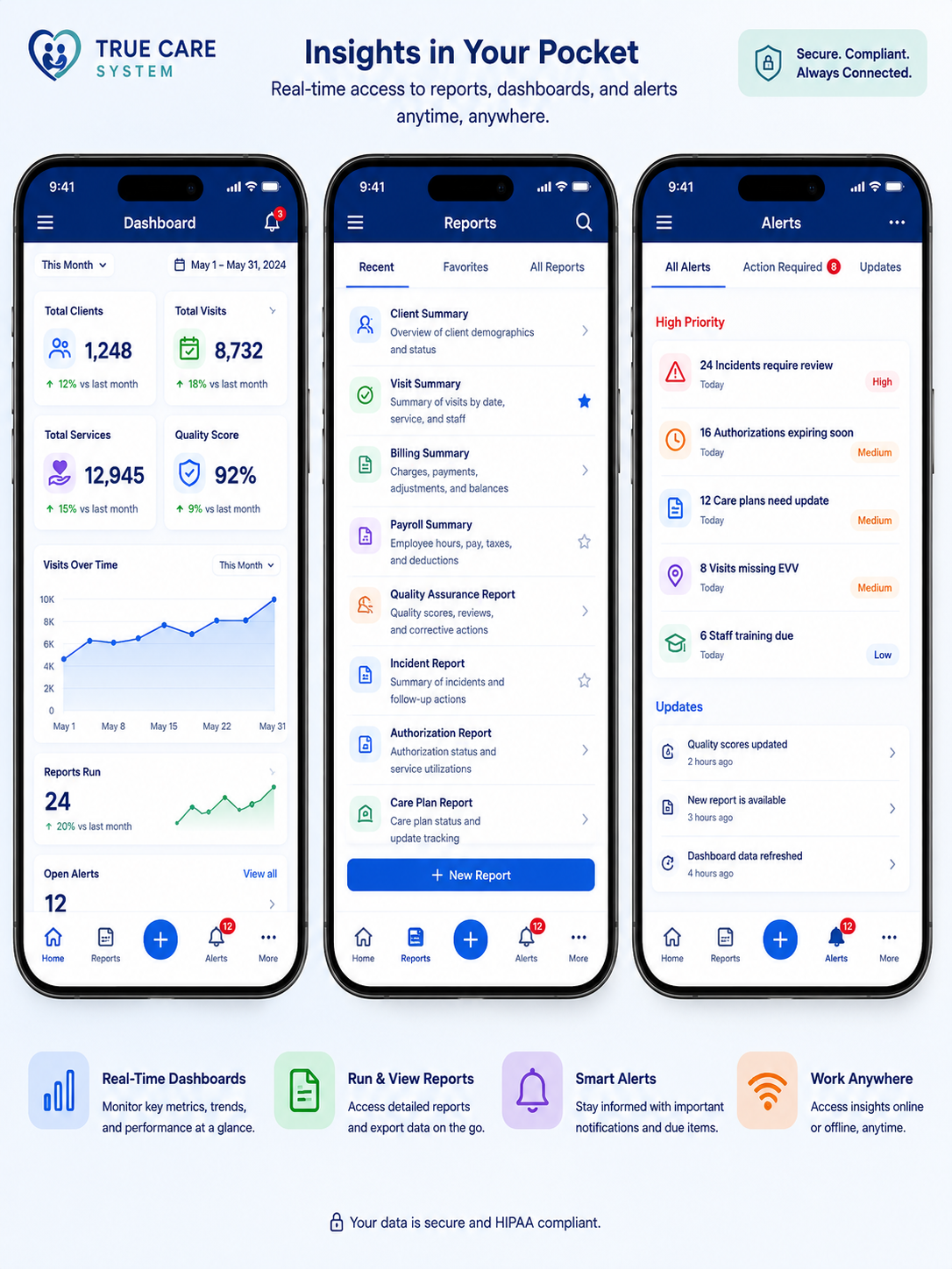 True Care System mobile reporting dashboards and alerts