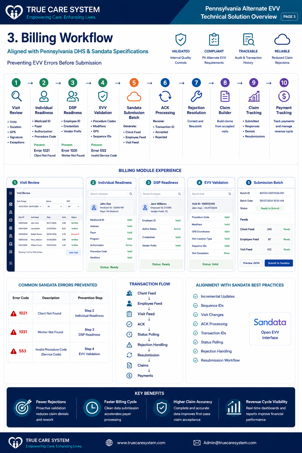 Billing Workflow diagram