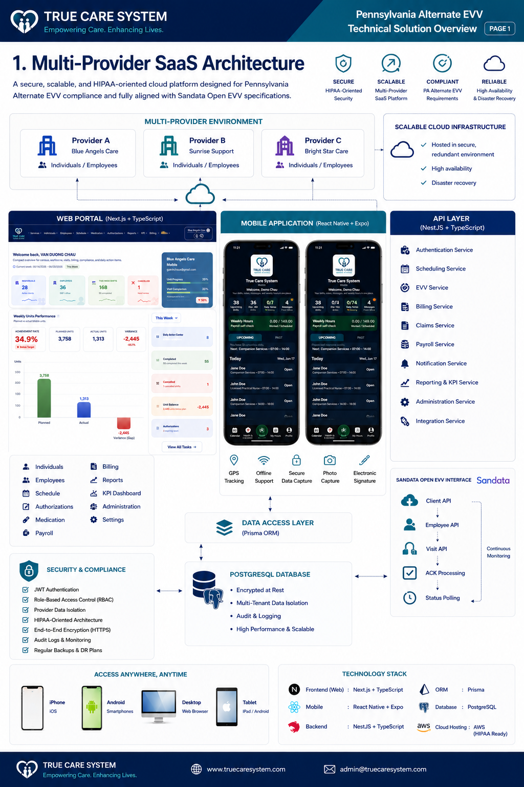 Multi-Provider SaaS Architecture diagram
