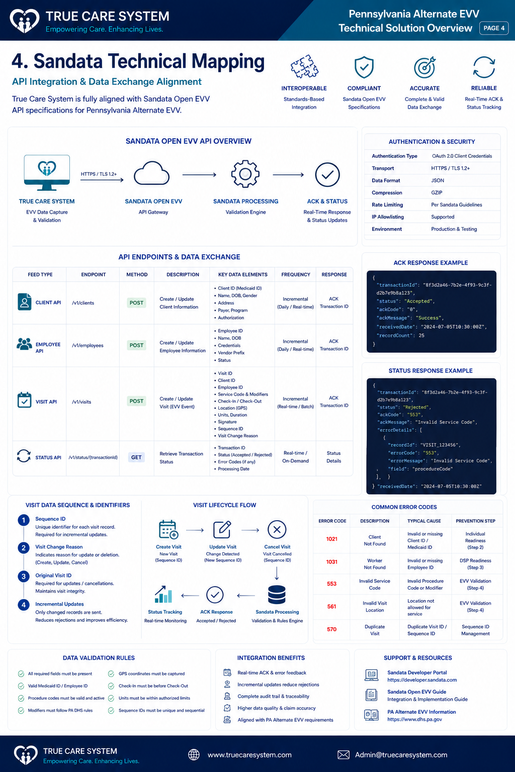 Sandata Technical Mapping diagram