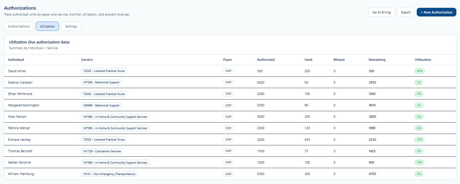 Authorization utilization screen showing authorized, used, missed, remaining, and utilization percentage