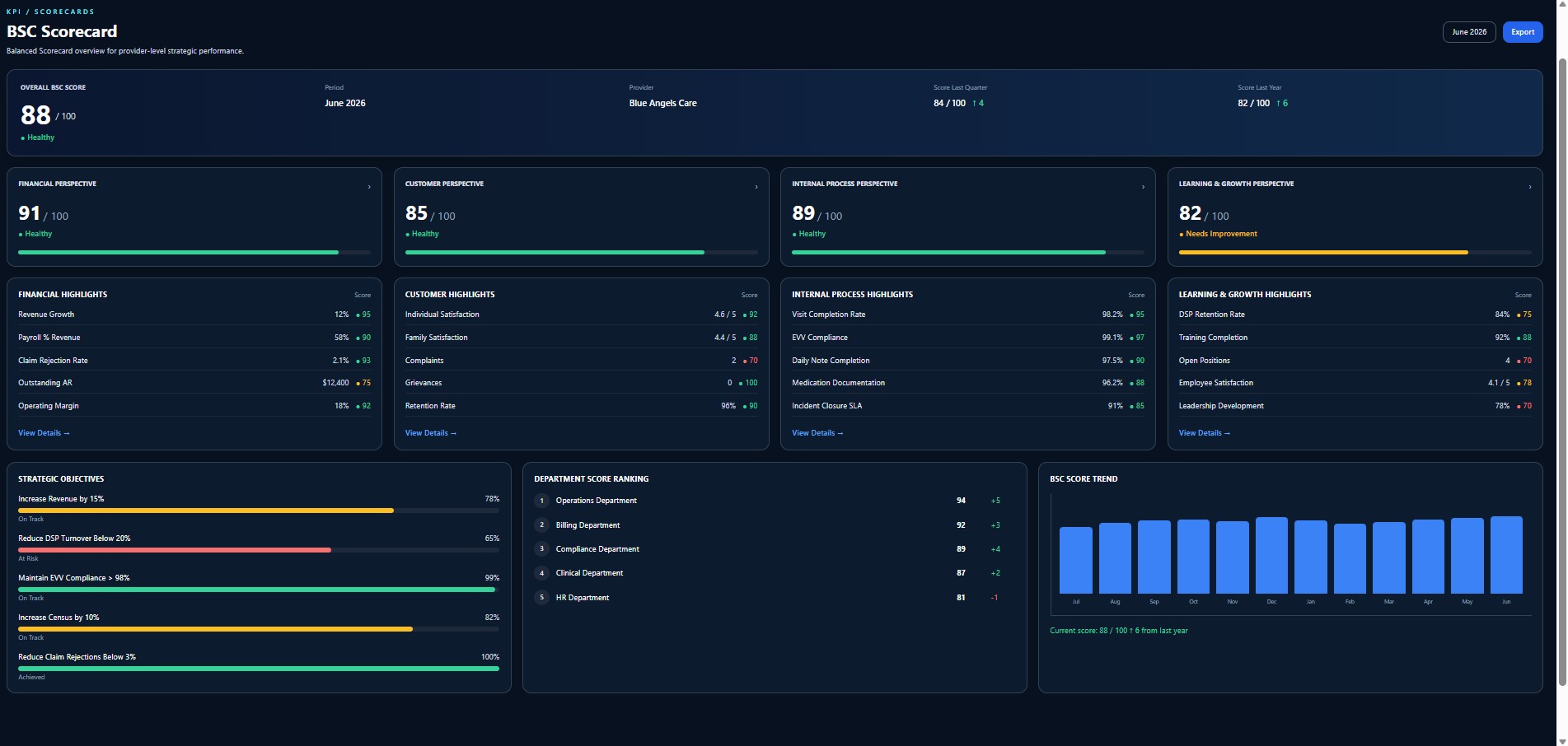Provider-level BSC Scorecard with perspective results, highlights, objectives, department ranking, and trend.