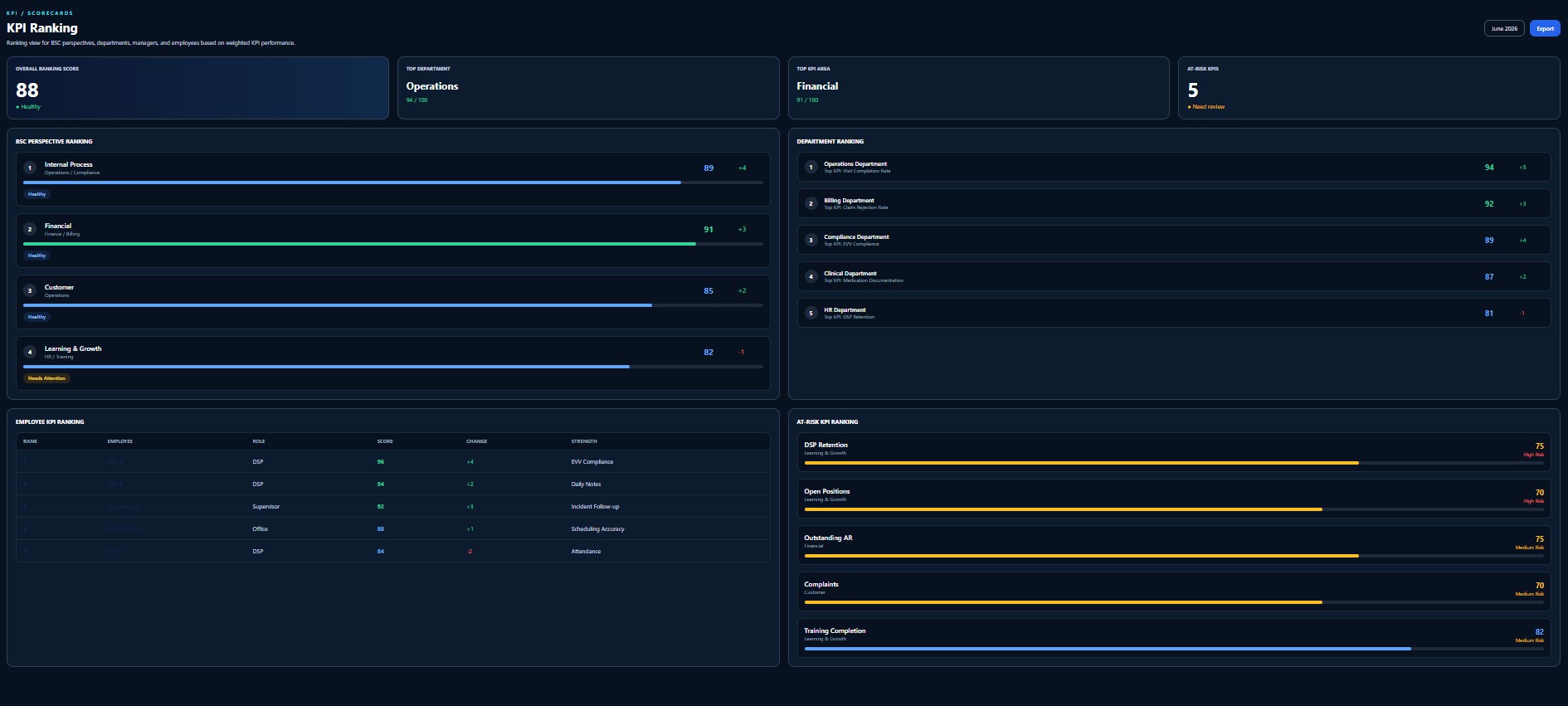 KPI Ranking dashboard with perspective ranking, department ranking, employee ranking, and at-risk KPIs.