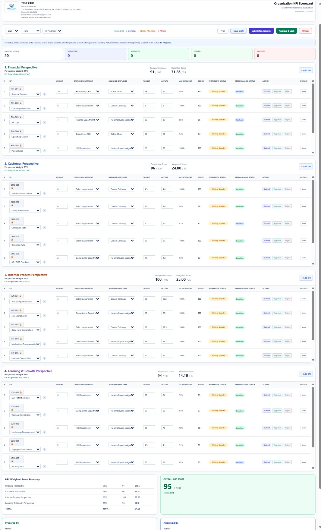 Organization KPI Scorecard with workflow status, weighted perspectives, KPI rows, and overall score.