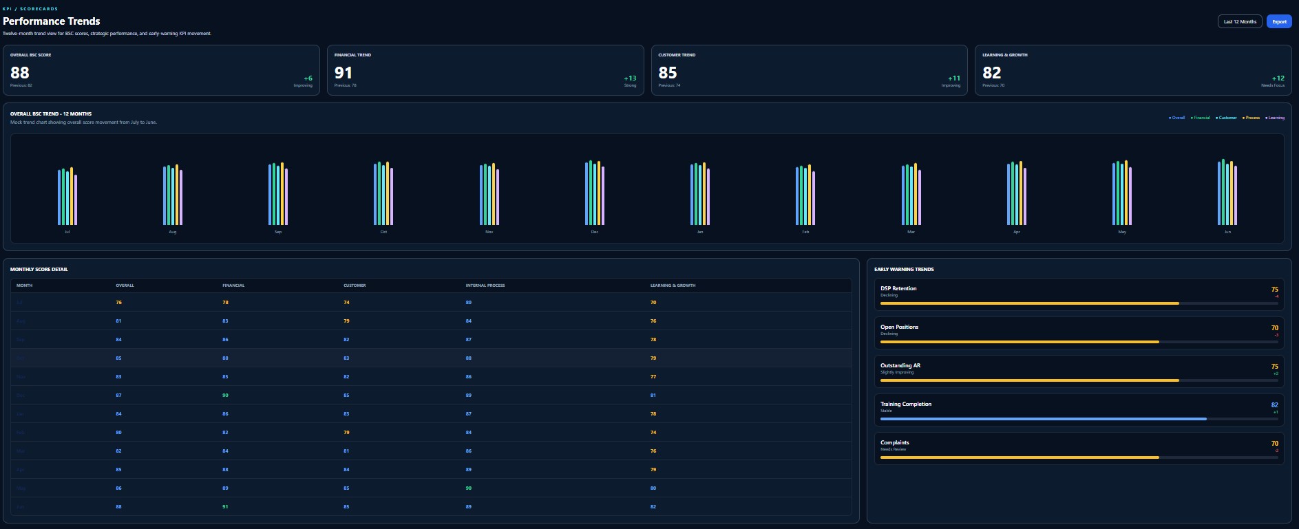 Performance Trends dashboard with twelve-month chart, monthly score detail, and early-warning trends.