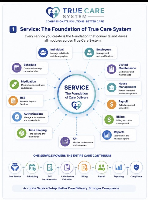 Service configuration connecting the primary operational modules of True Care System