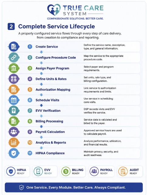 Complete service lifecycle in True Care System